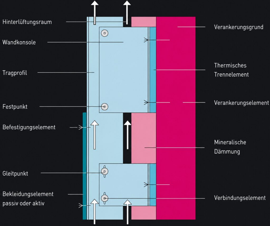 Aufbau einer vorgehängten hinterlüfteten Fassade mit Hinterlüftungsraum und Dämmung